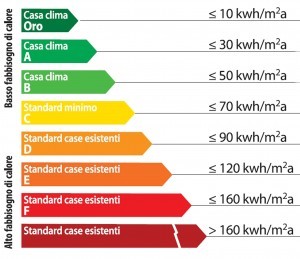 classi-energetiche-casaclima